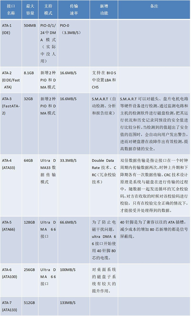 DOM電子硬盤的IDE接口過時(shí)了嗎？