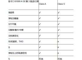 關(guān)于電能質(zhì)量A類(lèi)和S類(lèi)的區(qū)別