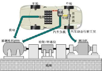 功率分析儀在電機和控制器測試中的應(yīng)用
