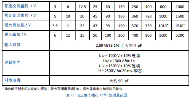 電壓輸入插孔的測量范圍 電壓輸入插孔的測量范圍
